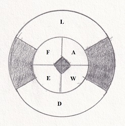 The six known elements, both concrete and ephemeral